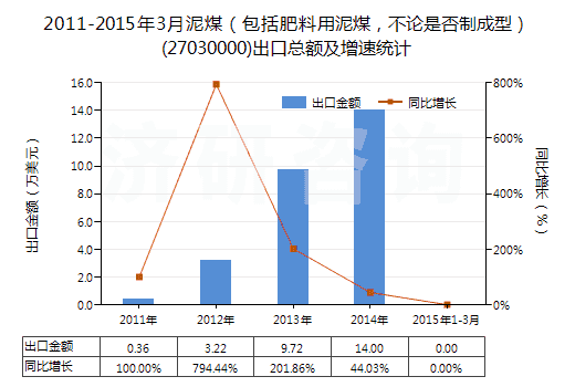 2011-2015年3月泥煤（包括肥料用泥煤，不論是否制成型）(27030000)出口總額及增速統(tǒng)計(jì)